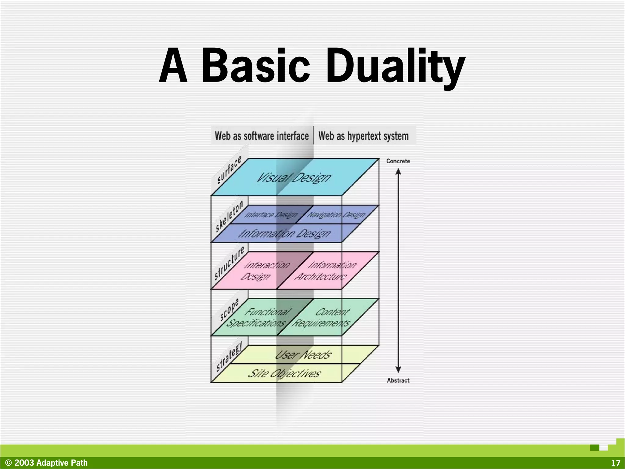 A Basic Duality
                         Web as software interface Web as hypertext system




© 2003 Adaptive Path                                                         17
 