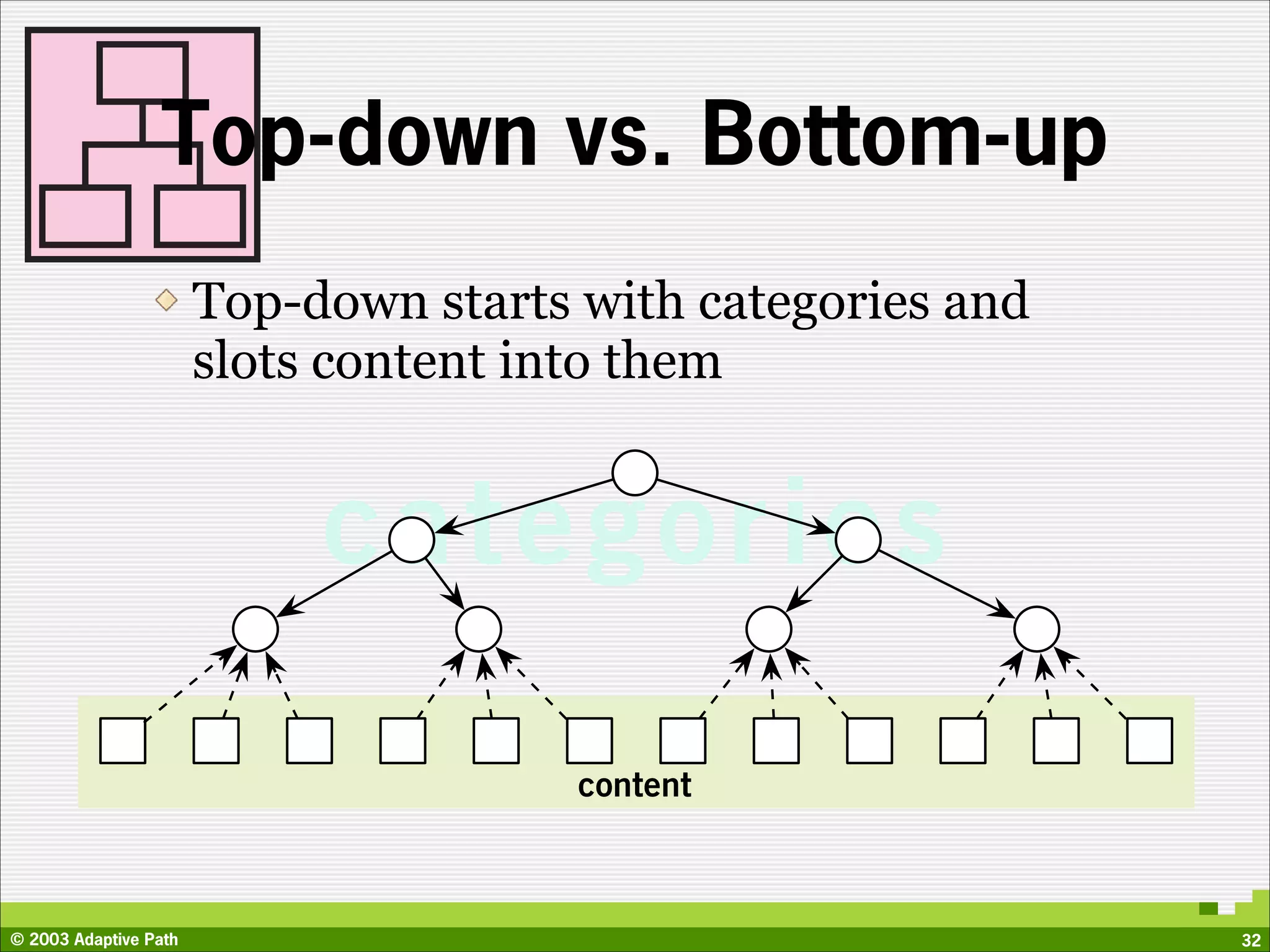 Top-down vs. Bottom-up
                       Top-down starts with categories and
                       slots content into them


                            categories
                                       content



© 2003 Adaptive Path                                         32
 
