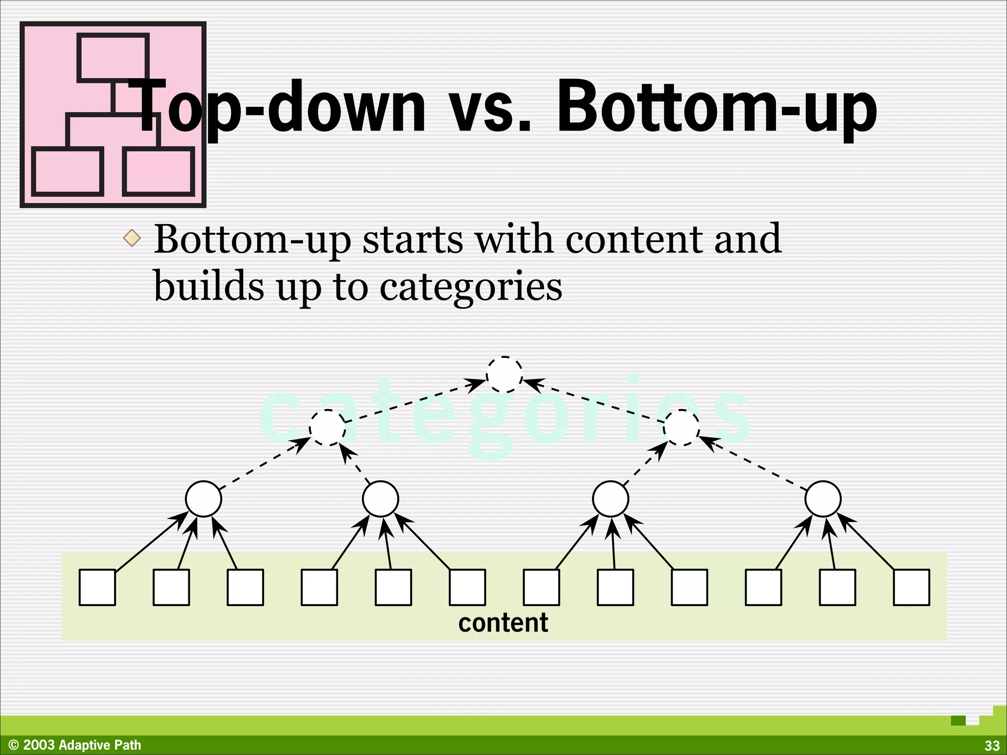 Top-down vs. Bottom-up
                       Bottom-up starts with content and
                       builds up to categories


                            categories

                                       content



© 2003 Adaptive Path                                       33
 