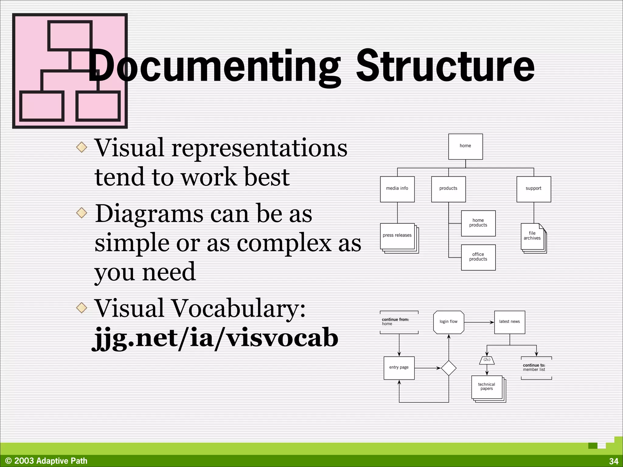 Documenting Structure
                       Visual representations                                  home




                       tend to work best           media info     products                                       support




                       Diagrams can be as                                          home
                                                                                  products




                       simple or as complex as
                                                 press releases                                                    file
                                                                                                                archives


                                                                                   office
                                                                                  products



                       you need
                       Visual Vocabulary:        continue from:
                                                 home
                                                                  login flow                      latest news




                       jjg.net/ia/visvocab
                                                                                        (2c)

                                                    entry page                                                  continue to:
                                                                                                                member list


                                                                                      technical
                                                                                       papers




© 2003 Adaptive Path                                                                                                           34
 