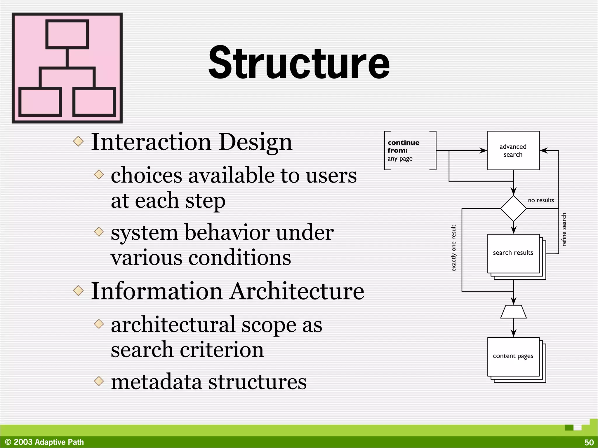 Structure
                       Interaction Design            continue
                                                     from:
                                                     any page
                                                                                       advanced
                                                                                        search


                        choices available to users
                        at each step                                                              no results




                                                                                                               refine search
                        system behavior under




                                                                exactly one result
                        various conditions                                           search results




                       Information Architecture
                        architectural scope as
                        search criterion                                             content pages



                        metadata structures

© 2003 Adaptive Path                                                                                                           50
 