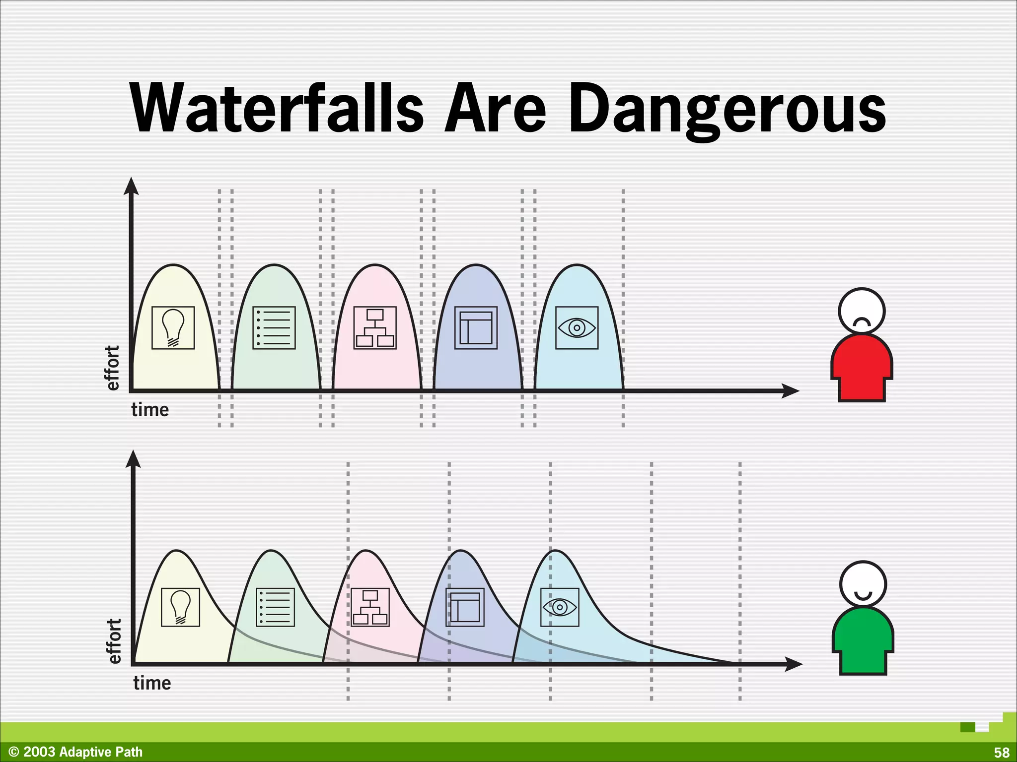 effort
                      Waterfalls Are Dangerous



                      time
             effort




                      time


© 2003 Adaptive Path                             58
 