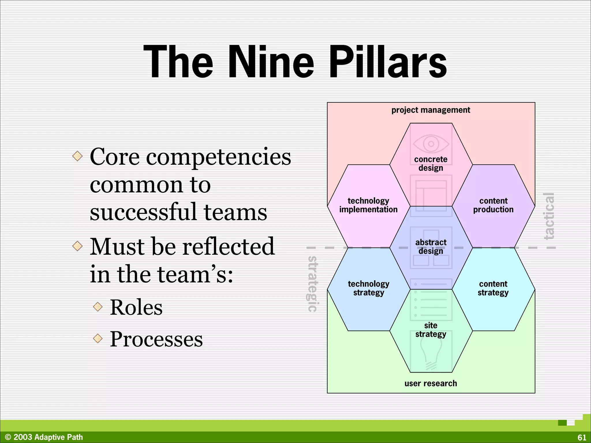 The Nine Pillars
                                                                      project management




                       Core competencies                                   concrete
                                                                            design

                       common to




                                                                                                        tactical
                                                         technology                         content

                       successful teams                implementation                      production




                       Must be reflected                                   abstract
                                                                            design




                                           strategic
                       in the team’s:                    technology                         content
                                                           strategy                         strategy

                        Roles
                                                                              site

                        Processes                                          strategy




                                                                        user research




© 2003 Adaptive Path                                                                                               61
 
