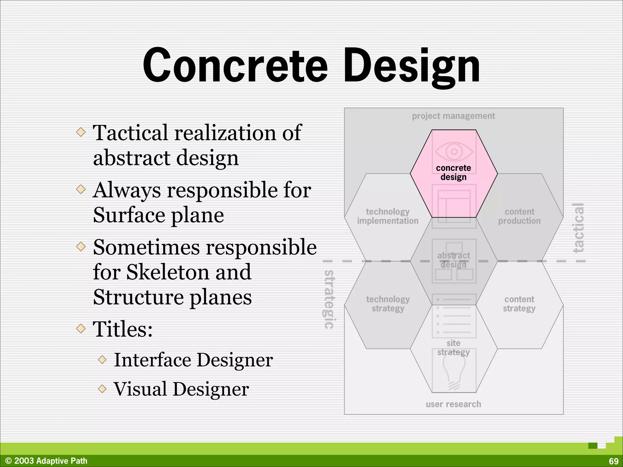 Concrete Design
                                                                            project management

                       Tactical realization of
                       abstract design                                           concrete
                                                                                  design

                       Always responsible for
                       Surface plane




                                                                                                              tactical
                                                               technology                         content
                                                             implementation                      production


                       Sometimes responsible                                     abstract
                                                                                  design
                       for Skeleton and

                                                 strategic
                       Structure planes                        technology
                                                                 strategy
                                                                                                  content
                                                                                                  strategy

                       Titles:                                                      site
                                                                                 strategy
                         Interface Designer
                         Visual Designer
                                                                              user research




© 2003 Adaptive Path                                                                                                     69
 