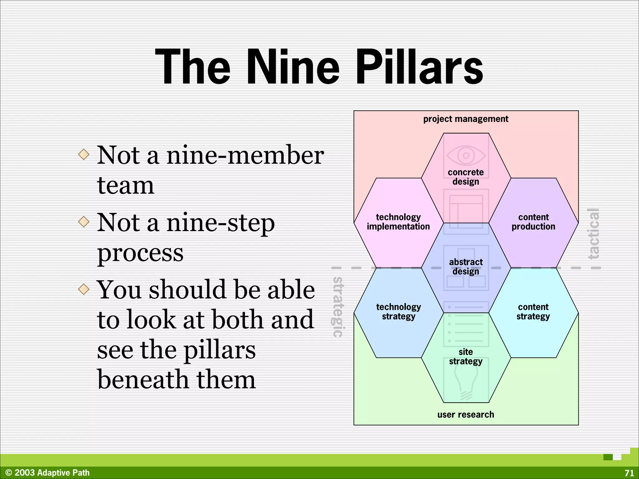 The Nine Pillars
                                                                        project management



                       Not a nine-member                                     concrete

                       team                                                   design




                       Not a nine-step




                                                                                                          tactical
                                                           technology                         content
                                                         implementation                      production


                       process                                               abstract
                                                                              design

                       You should be able
                                             strategic
                                                           technology                         content

                       to look at both and                   strategy                         strategy



                       see the pillars                                          site
                                                                             strategy

                       beneath them
                                                                          user research




© 2003 Adaptive Path                                                                                                 71
 