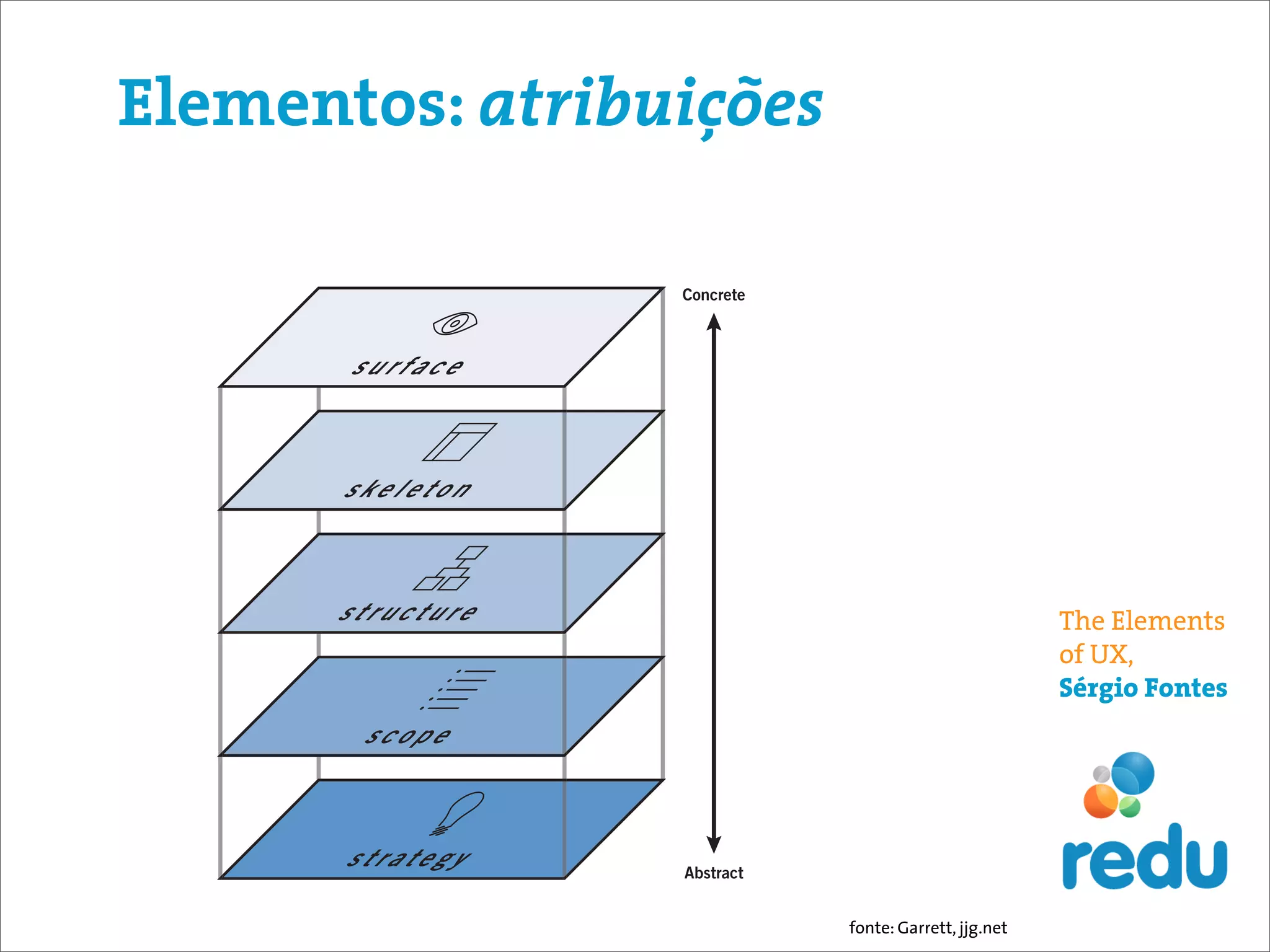 Elementos: atribuições




                                                   The Elements
                                                   of UX,
                                                   Sérgio Fontes




                         fonte: Garrett, jjg.net
 
