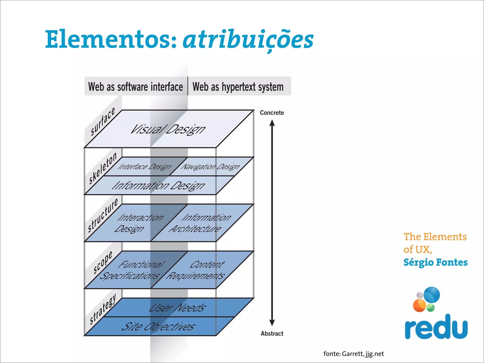 Elementos: atribuições




                                                   The Elements
                                                   of UX,
                                                   Sérgio Fontes




                         fonte: Garrett, jjg.net
 