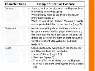 Character Traits Example of Textual Evidence
Curious - Stops to look at the picture of the Elephant Man
in the shop window (page 1)
- Willing to pay more to see the Elephant Man
immediately (page 2)
- Wants to look at the Elephant Man more closely
– arranges to fetch him to the hospital (page 7)
Observant - Notices everything about the Elephant Man –
his appearance as well as physical condition e.g.
the cloth over his head because of the cold, the
difference between the right and left hand, the
way the Elephant Man walks, his bad back
(pages 4-5)
Polite - Speak courteously even though the shopkeeper
and Elephant Man are rude to him
- he says ‘please’ (pages 2,6)
- ‘thank you’ (page 5)
- ‘I’m sorry’ for not realising that the Elephant
Man has a problem climbing into the cab (page
10)
 