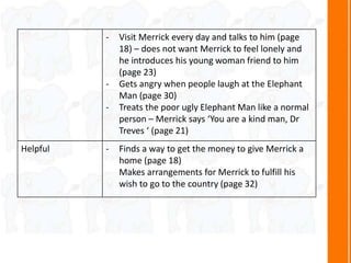 - Visit Merrick every day and talks to him (page
18) – does not want Merrick to feel lonely and
he introduces his young woman friend to him
(page 23)
- Gets angry when people laugh at the Elephant
Man (page 30)
- Treats the poor ugly Elephant Man like a normal
person – Merrick says ‘You are a kind man, Dr
Treves ‘ (page 21)
Helpful - Finds a way to get the money to give Merrick a
home (page 18)
Makes arrangements for Merrick to fulfill his
wish to go to the country (page 32)
 