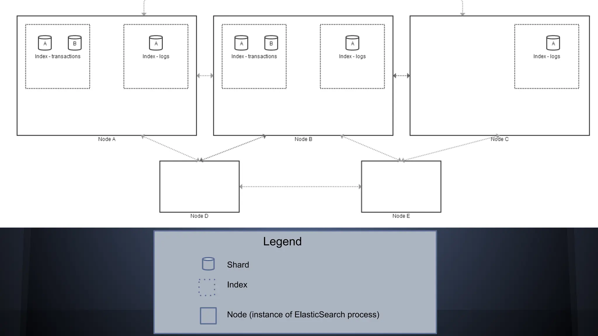 ●
Legend
Shard
Index
Node (instance of ElasticSearch process)
 