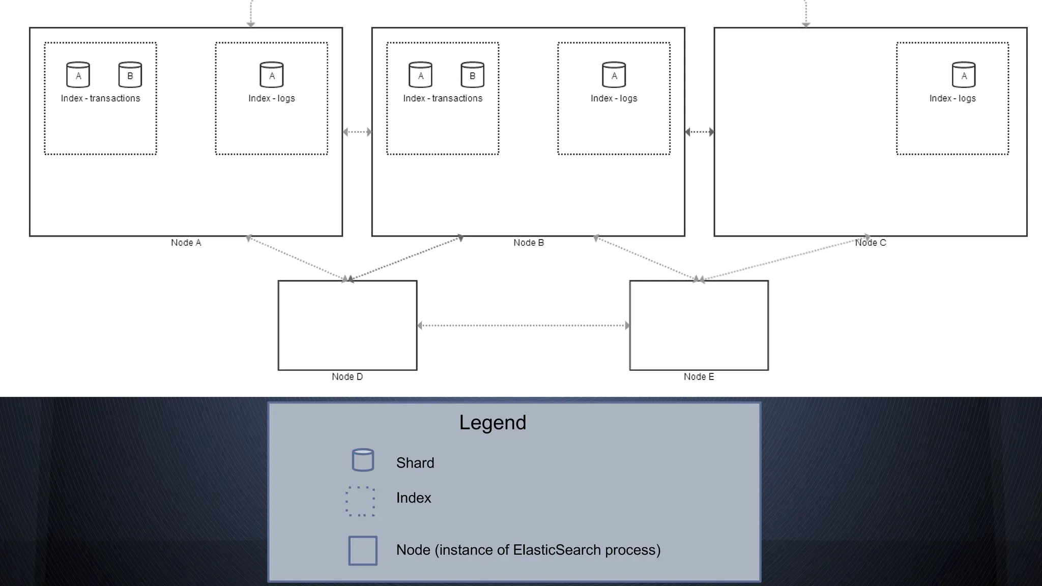 Legend
Shard
Index
Node (instance of ElasticSearch process)
 