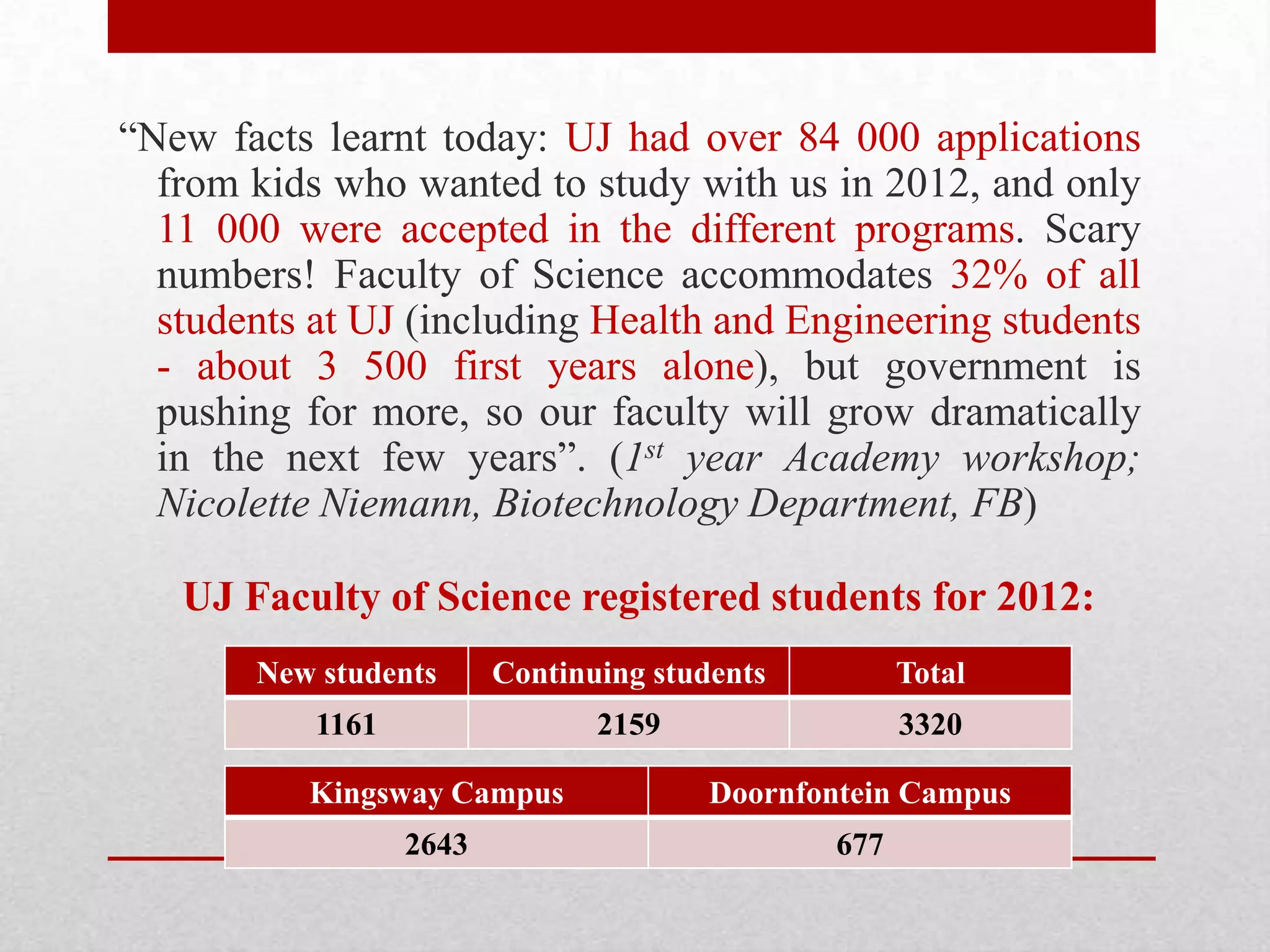 “New facts learnt today: UJ had over 84 000 applications
  from kids who wanted to study with us in 2012, and only
  11 000 were accepted in the different programs. Scary
  numbers! Faculty of Science accommodates 32% of all
  students at UJ (including Health and Engineering students
  - about 3 500 first years alone), but government is
  pushing for more, so our faculty will grow dramatically
  in the next few years”. (1st year Academy workshop;
  Nicolette Niemann, Biotechnology Department, FB)

   UJ Faculty of Science registered students for 2012:
       New students      Continuing students          Total
           1161                 2159                  3320

           Kingsway Campus              Doornfontein Campus
                  2643                          677
 