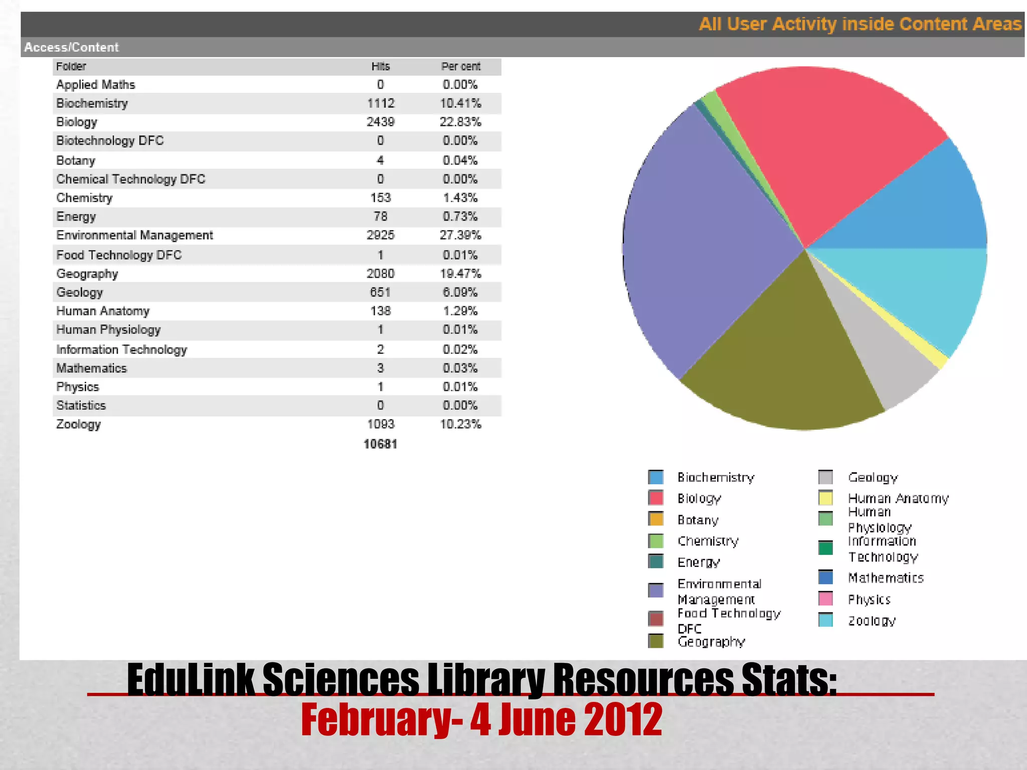 EduLink Sciences Library Resources Stats:
          February- 4 June 2012
 
