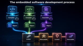 Overview of the embedded software development process | PPTX