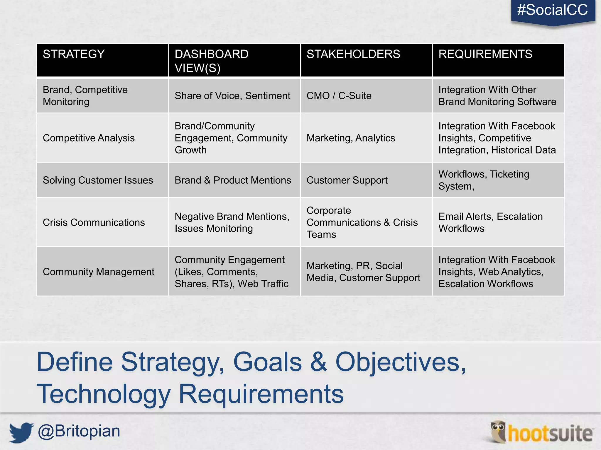 #SocialCC

STRATEGY                  DASHBOARD                   STAKEHOLDERS              REQUIREMENTS
                          VIEW(S)
Brand, Competitive                                                              Integration With Other
                          Share of Voice, Sentiment   CMO / C-Suite
Monitoring                                                                      Brand Monitoring Software

                          Brand/Community                                       Integration With Facebook
Competitive Analysis      Engagement, Community       Marketing, Analytics      Insights, Competitive
                          Growth                                                Integration, Historical Data

                                                                                Workflows, Ticketing
Solving Customer Issues   Brand & Product Mentions    Customer Support
                                                                                System,

                                                      Corporate
                          Negative Brand Mentions,                              Email Alerts, Escalation
Crisis Communications                                 Communications & Crisis
                          Issues Monitoring                                     Workflows
                                                      Teams

                          Community Engagement                                  Integration With Facebook
                                                      Marketing, PR, Social
Community Management      (Likes, Comments,                                     Insights, Web Analytics,
                                                      Media, Customer Support
                          Shares, RTs), Web Traffic                             Escalation Workflows




Define Strategy, Goals & Objectives,
Technology Requirements
@Britopian
 