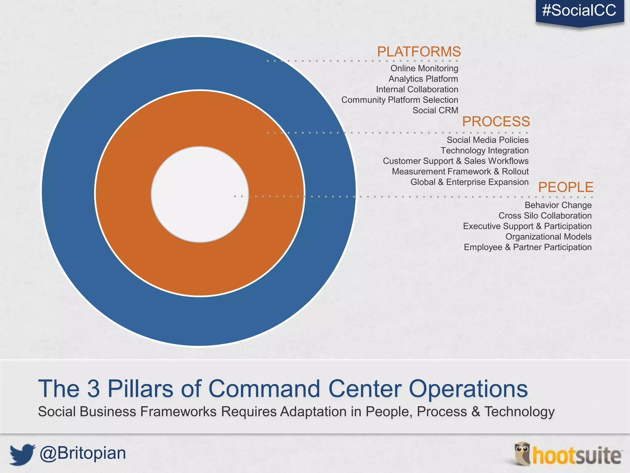 #SocialCC

                                                     PLATFORMS
                                                       Online Monitoring
                                                       Analytics Platform
                                                   Internal Collaboration
                                             Community Platform Selection
                                                              Social CRM
                                                                            PROCESS
                                                                     Social Media Policies
                                                                   Technology Integration
                                                      Customer Support & Sales Workflows
                                                        Measurement Framework & Rollout
                                                            Global & Enterprise Expansion
                                                                                               PEOPLE
                                                                                           Behavior Change
                                                                                     Cross Silo Collaboration
                                                                            Executive Support & Participation
                                                                                      Organizational Models
                                                                            Employee & Partner Participation




The 3 Pillars of Command Center Operations
Social Business Frameworks Requires Adaptation in People, Process & Technology


@Britopian
 