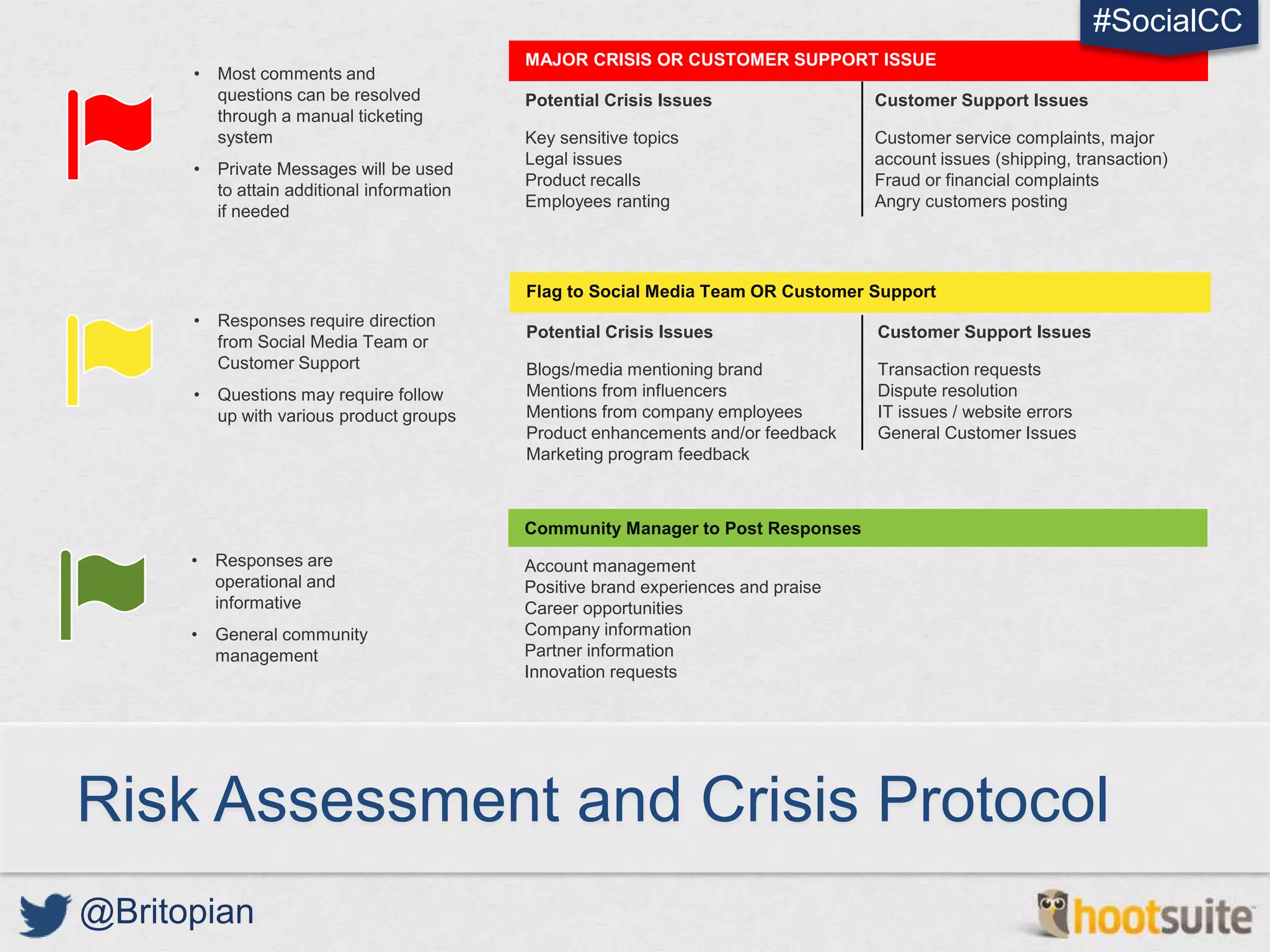 #SocialCC
                                             MAJOR CRISIS OR CUSTOMER SUPPORT ISSUE
      •   Most comments and
          questions can be resolved          Potential Crisis Issues                 Customer Support Issues
          through a manual ticketing
          system                             Key sensitive topics                    Customer service complaints, major
                                             Legal issues                            account issues (shipping, transaction)
      •   Private Messages will be used
                                             Product recalls                         Fraud or financial complaints
          to attain additional information
                                             Employees ranting                       Angry customers posting
          if needed



                                             Flag to Social Media Team OR Customer Support
      •   Responses require direction
                                             Potential Crisis Issues                 Customer Support Issues
          from Social Media Team or
          Customer Support                   Blogs/media mentioning brand            Transaction requests
      •   Questions may require follow       Mentions from influencers               Dispute resolution
          up with various product groups     Mentions from company employees         IT issues / website errors
                                             Product enhancements and/or feedback    General Customer Issues
                                             Marketing program feedback



                                             Community Manager to Post Responses
      •   Responses are                      Account management
          operational and                    Positive brand experiences and praise
          informative                        Career opportunities
      •   General community                  Company information
          management                         Partner information
                                             Innovation requests




Risk Assessment and Crisis Protocol
@Britopian
 