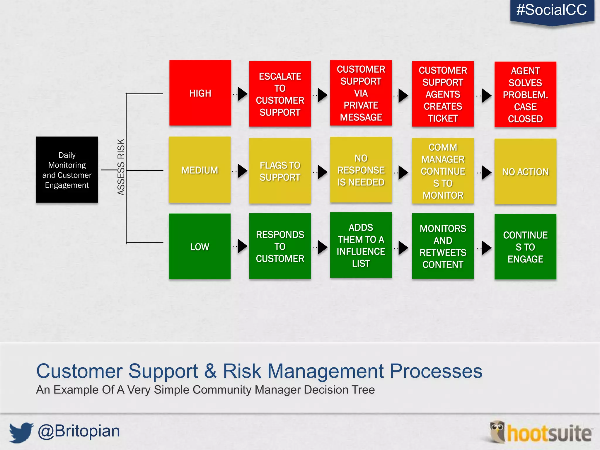 #SocialCC


                                                    CUSTOMER    CUSTOMER     AGENT
                                       ESCALATE      SUPPORT     SUPPORT    SOLVES
                               HIGH       TO            VIA       AGENTS   PROBLEM.
                                       CUSTOMER       PRIVATE    CREATES      CASE
                                        SUPPORT      MESSAGE
                ASSESS RISK                                       TICKET    CLOSED

                                                                 COMM
     Daily                                              NO      MANAGER
   Monitoring
                              MEDIUM   FLAGS TO     RESPONSE
 and Customer                                                   CONTINUE   NO ACTION
                                       SUPPORT      IS NEEDED
  Engagement                                                      S TO
                                                                MONITOR


                                                       ADDS     MONITORS
                                       RESPONDS     THEM TO A              CONTINUE
                                                                  AND
                               LOW        TO        INFLUENCE                S TO
                                                                RETWEETS
                                       CUSTOMER         LIST                ENGAGE
                                                                CONTENT




Customer Support & Risk Management Processes
An Example Of A Very Simple Community Manager Decision Tree


@Britopian
 