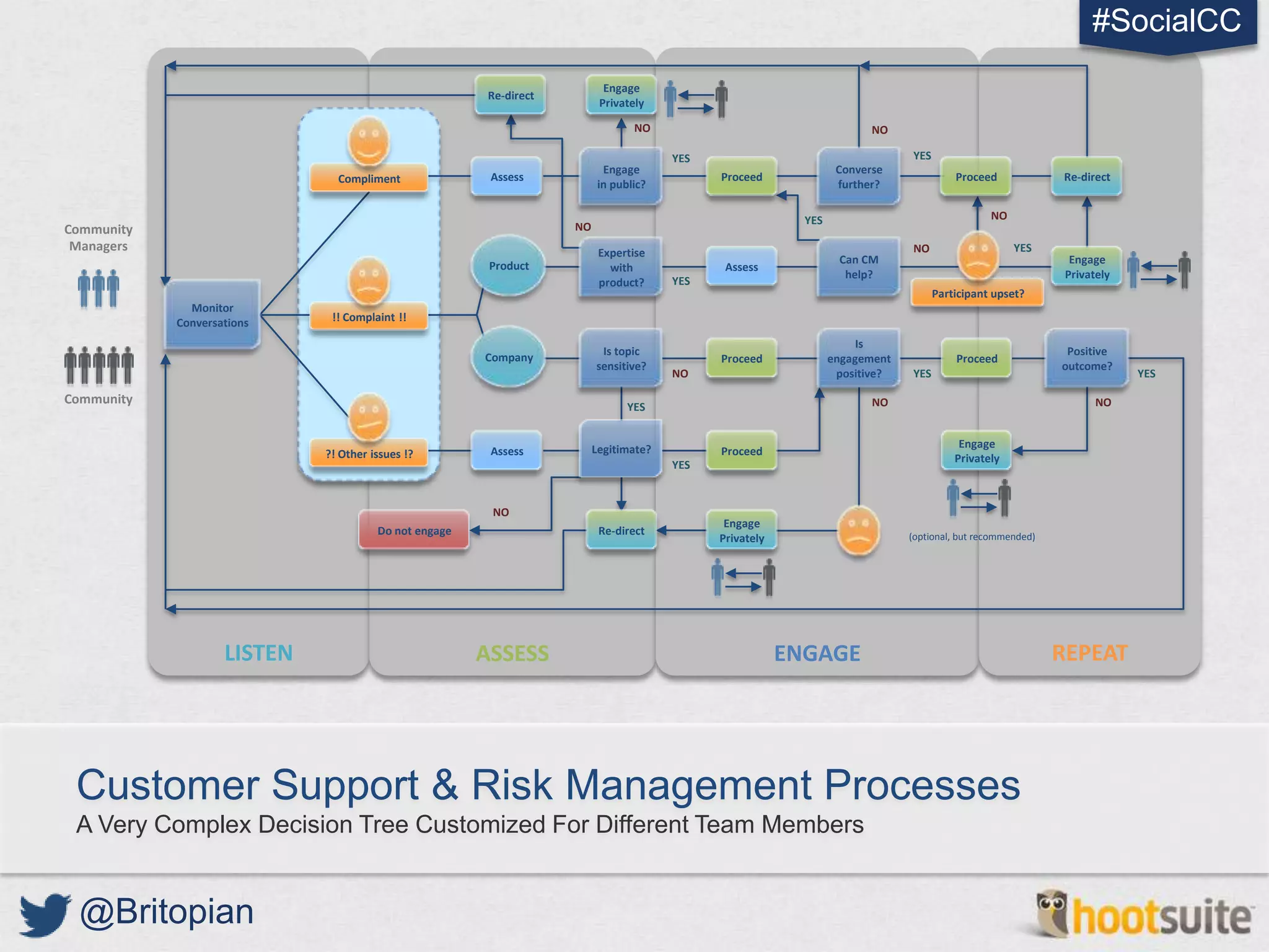 #SocialCC
                                                                          Engage
                                                       Re-direct
                                                                         Privately

                                                                                NO                                     NO

                                                                                      YES                                    YES
                                                                          Engage                                 Converse
                               Compliment               Assess                              Proceed                                    Proceed             Re-direct
                                                                         in public?                              further?

                                                                                                          YES                                 NO
Community                                                          NO
 Managers                                                                Expertise                                           NO                    YES
                                                        Product                                                  Can CM                                      Engage
                                                                           with              Assess
                                                                                                                  help?                                     Privately
                                                                         product?     YES
                                                                                                                                   Participant upset?
              Monitor
            Conversations     !! Complaint !!

                                                                                                                     Is
                                                       Company           Is topic                                                                           Positive
                                                                                            Proceed             engagement             Proceed
                                                                        sensitive?                                                                         outcome?
                                                                                      NO                         positive?   YES                                        YES

Community                                                                                                              NO                                         NO
                                                                               YES


                                                                        Legitimate?                                                     Engage
                             ?! Other issues !?         Assess                              Proceed
                                                                                                                                       Privately
                                                                                      YES


                                                        NO
                                                                                             Engage
                                       Do not engage                     Re-direct                                           (optional, but recommended)
                                                                                            Privately




                    LISTEN                             ASSESS                                           ENGAGE                                             REPEAT




 Customer Support & Risk Management Processes
 A Very Complex Decision Tree Customized For Different Team Members


 @Britopian
 