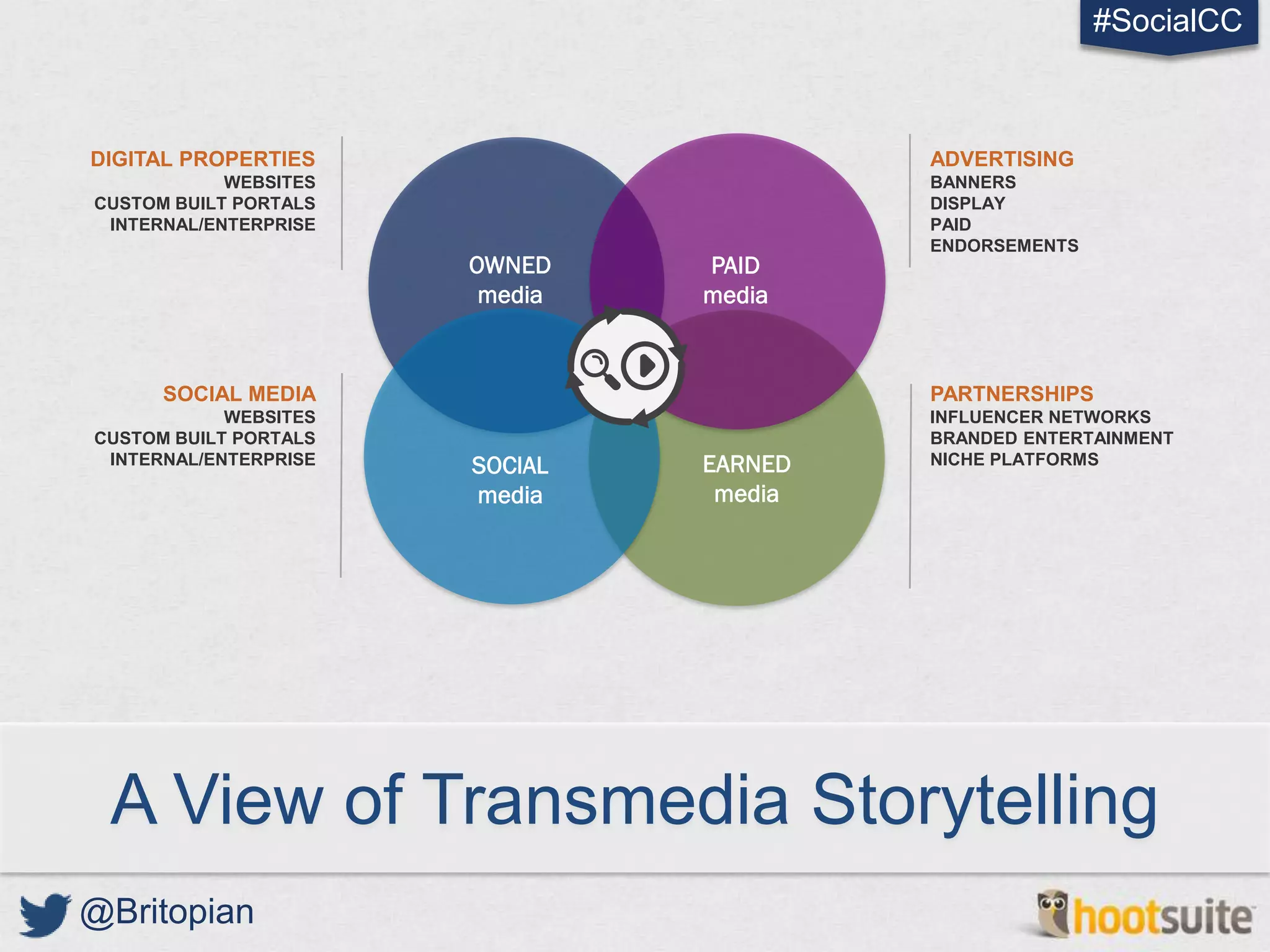 #SocialCC



DIGITAL PROPERTIES                       ADVERTISING
            WEBSITES                     BANNERS
CUSTOM BUILT PORTALS                     DISPLAY
 INTERNAL/ENTERPRISE                     PAID
                                         ENDORSEMENTS
                       OWNED    PAID
                        media   media


      SOCIAL MEDIA                       PARTNERSHIPS
            WEBSITES                     INFLUENCER NETWORKS
CUSTOM BUILT PORTALS                     BRANDED ENTERTAINMENT
 INTERNAL/ENTERPRISE   SOCIAL   EARNED   NICHE PLATFORMS

                       media     media




 A View of Transmedia Storytelling
@Britopian
 