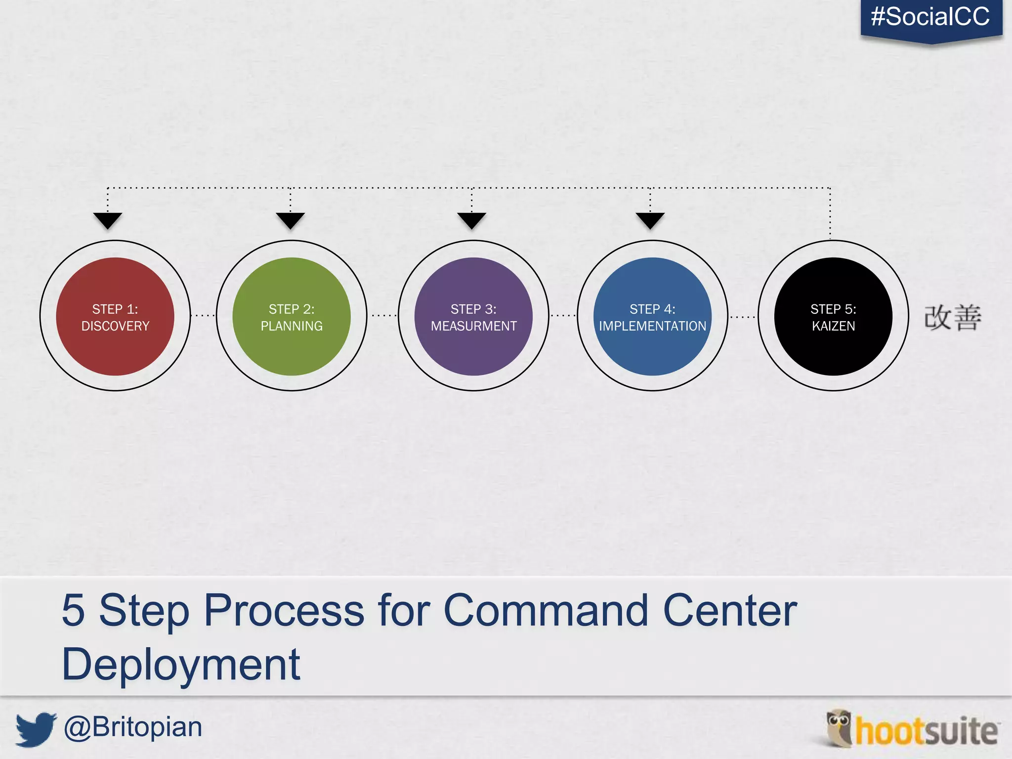#SocialCC




   STEP 1:    STEP 2:     STEP 3:        STEP 4:      STEP 5:
 DISCOVERY   PLANNING   MEASURMENT   IMPLEMENTATION   KAIZEN




5 Step Process for Command Center
Deployment
@Britopian
 