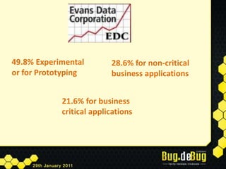 49.8% Experimental or for Prototyping28.6% for non-critical business applications 21.6% for business critical applications