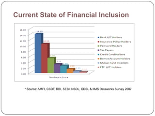 Current State of Financial Inclusion




   * Source: AMFI, CBDT, RBI, SEBI, NSDL, CDSL & IIMS Dataworks Survey 2007
 