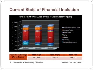 Current State of Financial Inclusion




Total Gross Savings        2005-06 (P)       2006-07 (P)            2007-08 #
   (Rs In Crores)            597,694          768,730                734,372

P : Provisional. # : Preliminary Estimates                 * Source: RBI Data, 2008
 