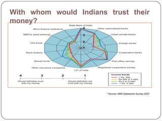 With whom would Indians trust their
money?




                        * Source: IIMS Dataworks Survey 2007
 