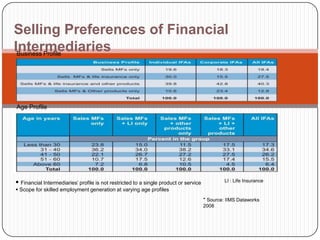 Selling Preferences of Financial
Intermediaries
 Business Profile




Age Profile




 Financial Intermediaries’ profile is not restricted to a single product or service            LI : Life Insurance
 Scope for skilled employment generation at varying age profiles
                                                                                       * Source: IIMS Dataworks
                                                                                       2008
 
