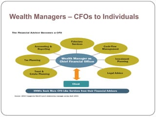 Wealth Managers – CFOs to Individuals
 