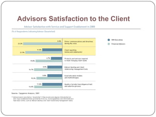 Advisors Satisfaction to the Client
 