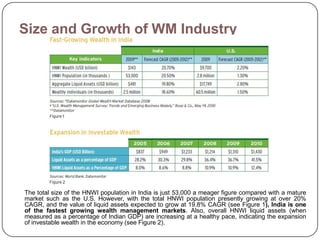 Size and Growth of WM Industry




The total size of the HNWI population in India is just 53,000 a meager figure compared with a mature
market such as the U.S. However, with the total HNWI population presently growing at over 20%
CAGR, and the value of liquid assets expected to grow at 19.8% CAGR (see Figure 1), India is one
of the fastest growing wealth management markets. Also, overall HNWI liquid assets (when
measured as a percentage of Indian GDP) are increasing at a healthy pace, indicating the expansion
of investable wealth in the economy (see Figure 2).
 
