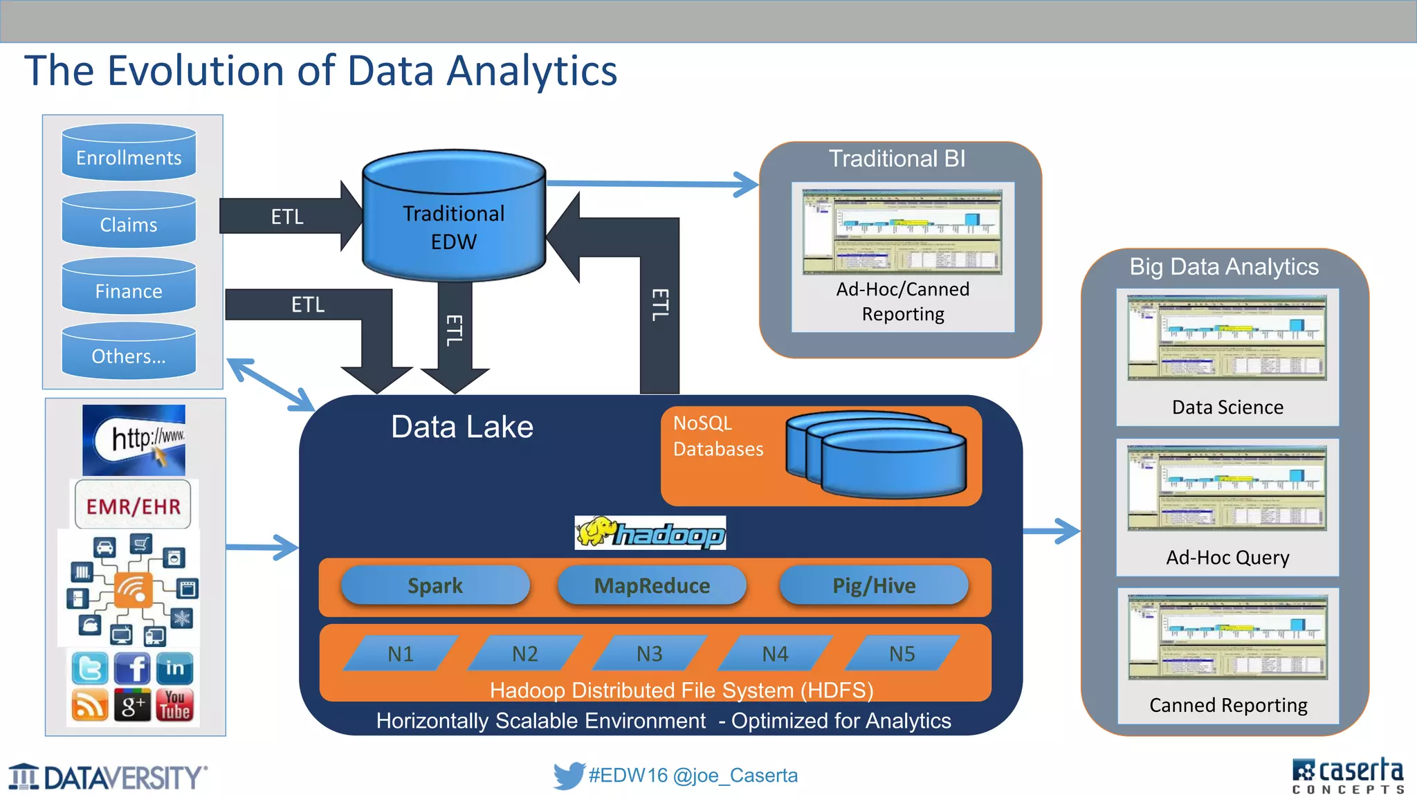 #EDW16 @joe_Caserta
Enrollments
Claims
Finance
ETL
Ad-Hoc Query
Horizontally Scalable Environment - Optimized for Analytics
Data Lake
Canned Reporting
Big Data Analytics
NoSQL
DatabasesETL
Ad-Hoc/Canned
Reporting
Traditional BI
Spark MapReduce Pig/Hive
N1 N2 N4N3 N5
Hadoop Distributed File System (HDFS)
Traditional
EDW
Others…
The Evolution of Data Analytics
Data Science
 