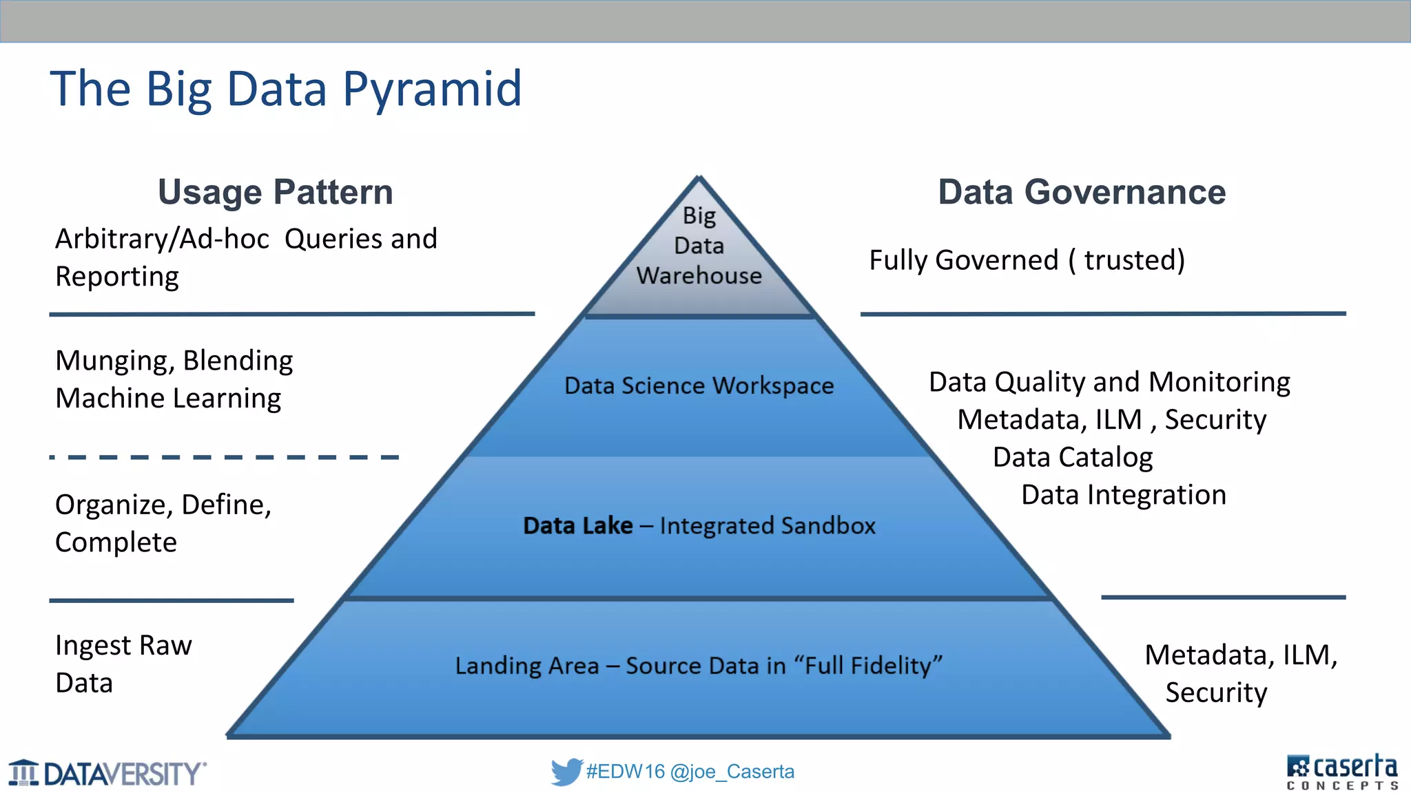 #EDW16 @joe_Caserta
The Big Data Pyramid
Ingest Raw
Data
Organize, Define,
Complete
Munging, Blending
Machine Learning
Data Quality and Monitoring
Metadata, ILM , Security
Data Catalog
Data Integration
Fully Governed ( trusted)
Arbitrary/Ad-hoc Queries and
Reporting
Usage Pattern Data Governance
Metadata, ILM,
Security
 