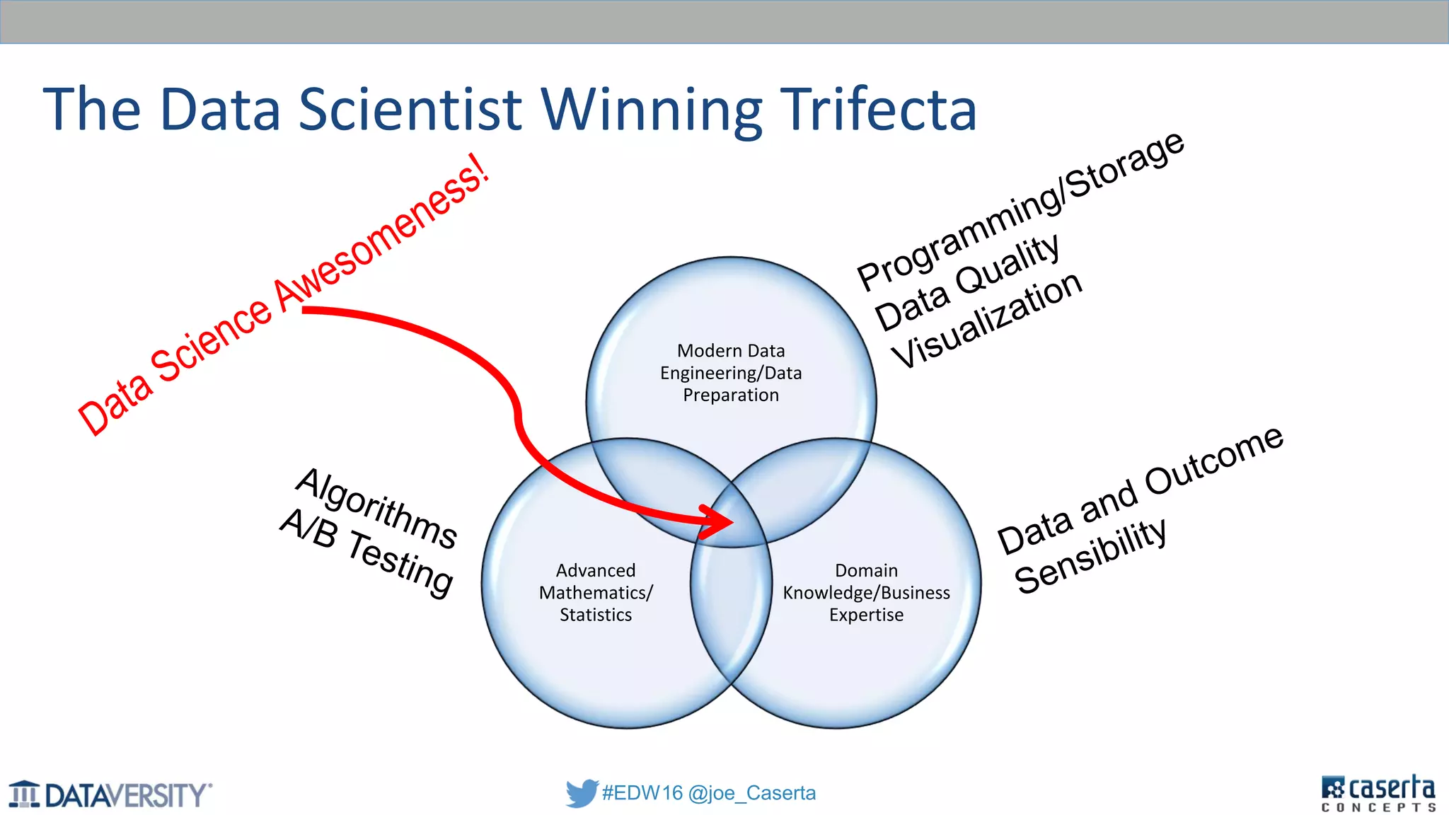 #EDW16 @joe_Caserta
The Data Scientist Winning Trifecta
Modern Data
Engineering/Data
Preparation
Domain
Knowledge/Business
Expertise
Advanced
Mathematics/
Statistics
 