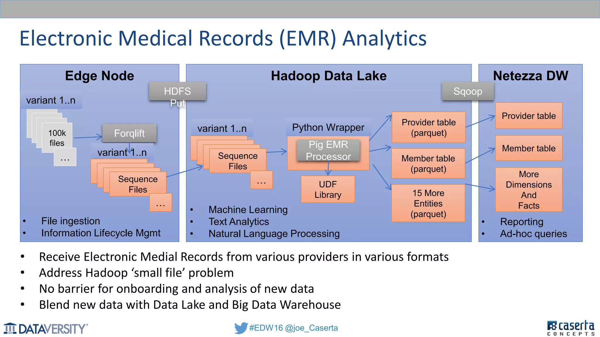 #EDW16 @joe_Caserta
Electronic Medical Records (EMR) Analytics
Hadoop Data LakeEdge Node
`
100k
files
variant 1..n
…
variant 1..n
HDFS
Put
Netezza DW
Sqoop
Pig EMR
Processor
UDF
Library
Provider table
(parquet)
Member table
(parquet)
Python Wrapper
Provider table
Member table
Forqlift
Sequence
Files
…
variant 1..n
Sequence
Files
…
15 More
Entities
(parquet)
More
Dimensions
And
Facts
• Receive Electronic Medial Records from various providers in various formats
• Address Hadoop ‘small file’ problem
• No barrier for onboarding and analysis of new data
• Blend new data with Data Lake and Big Data Warehouse
• Machine Learning
• Text Analytics
• Natural Language Processing
• Reporting
• Ad-hoc queries
• File ingestion
• Information Lifecycle Mgmt
 