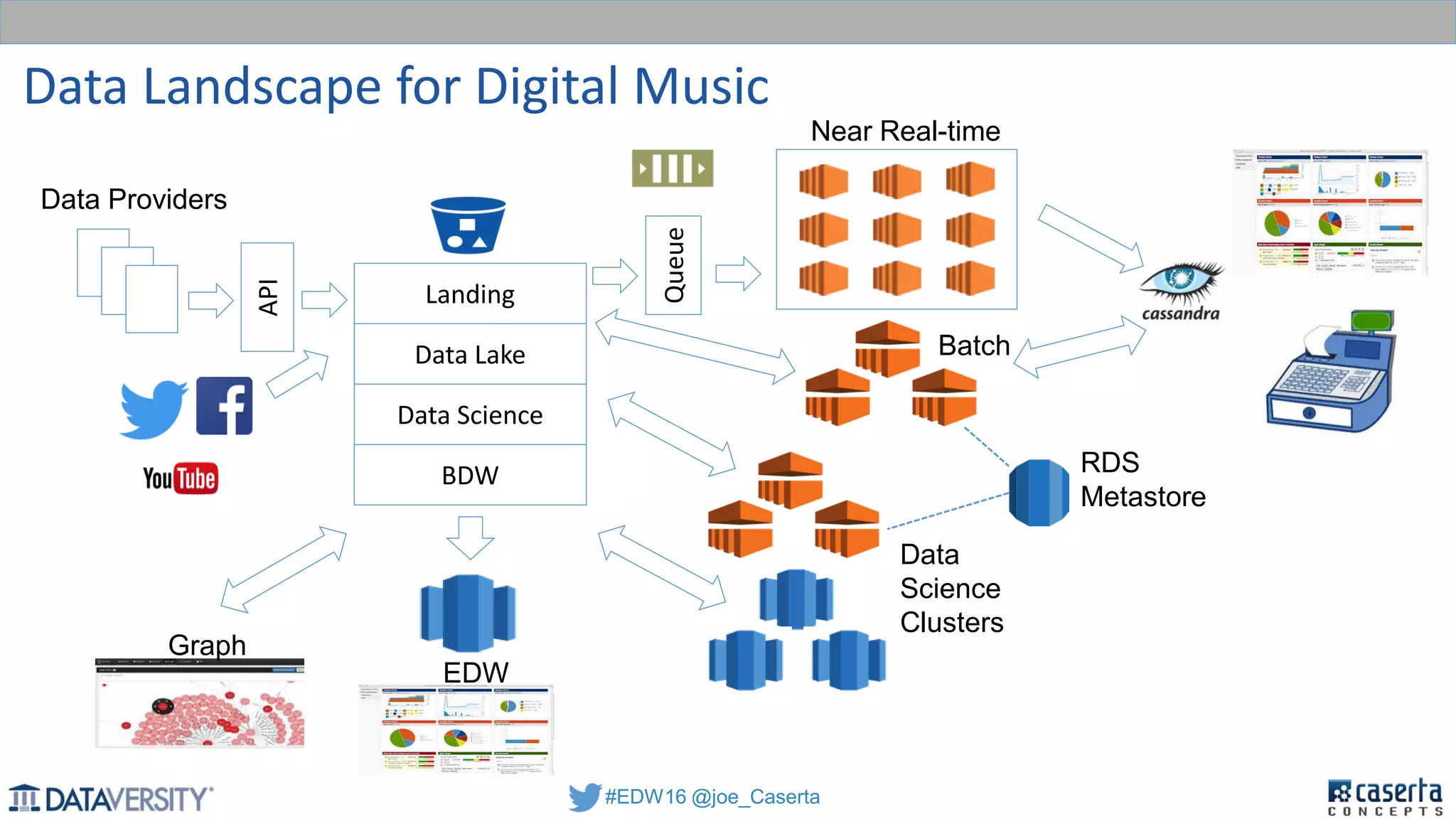 #EDW16 @joe_Caserta
Data Landscape for Digital Music
Landing
Queue
Data Lake
BDW
Data Science
API
Data Providers
Near Real-time
Batch
Data
Science
Clusters
EDW
Graph
RDS
Metastore
 