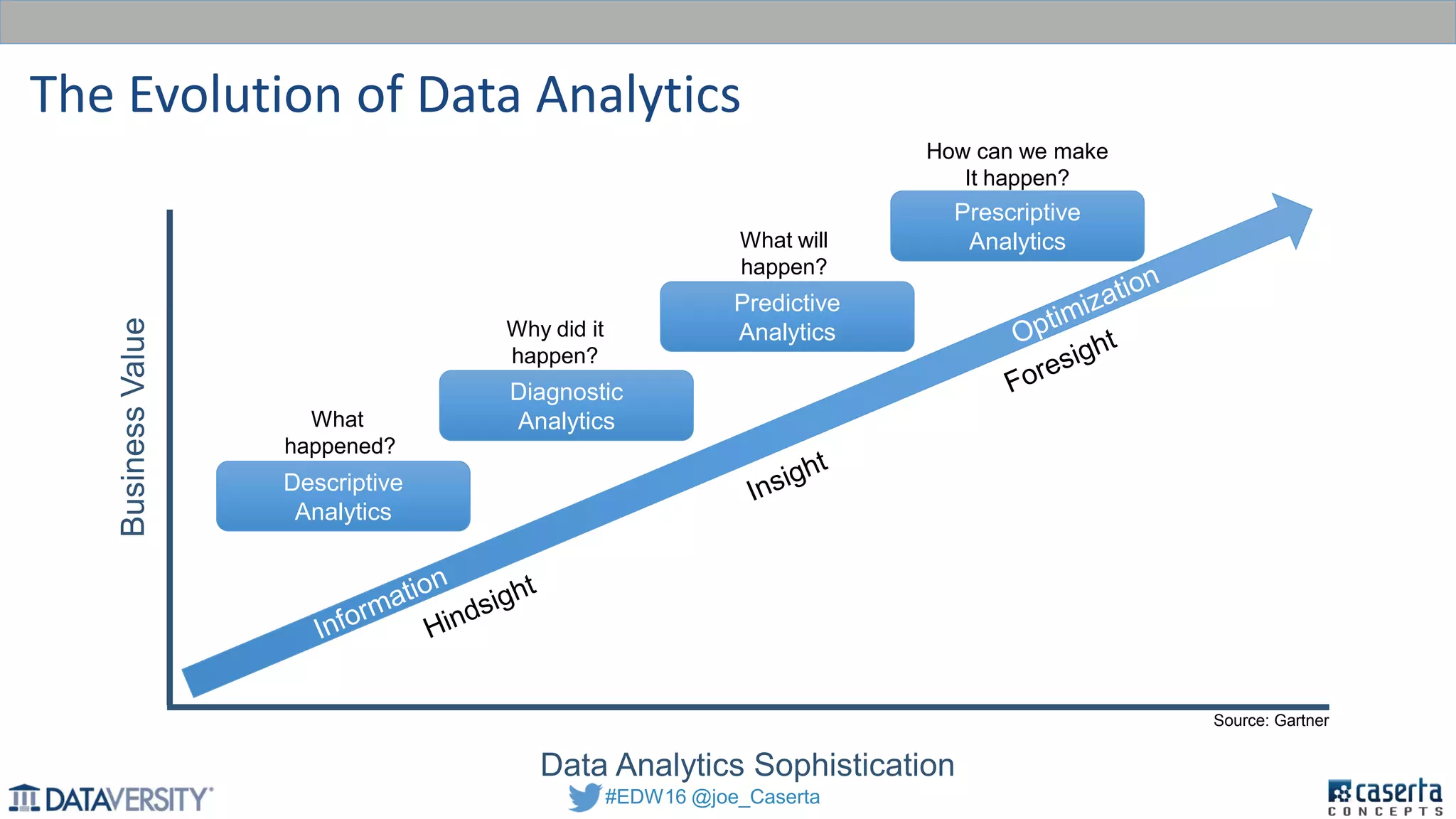 #EDW16 @joe_Caserta
The Evolution of Data Analytics
Descriptive
Analytics
Diagnostic
Analytics
Predictive
Analytics
Prescriptive
Analytics
What
happened?
Why did it
happen?
What will
happen?
How can we make
It happen?
Data Analytics Sophistication
BusinessValue
Source: Gartner
 
