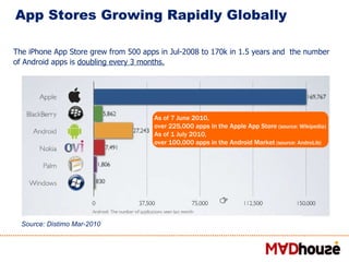 App Stores Growing Rapidly Globally  Source: Distimo Mar-2010 The iPhone App Store grew from 500 apps in Jul-2008 to 170k ...