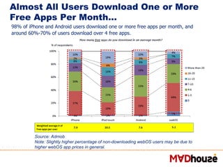 Almost All Users Download One or More Free Apps Per Month…  98% of iPhone and Android users download one or more free apps...