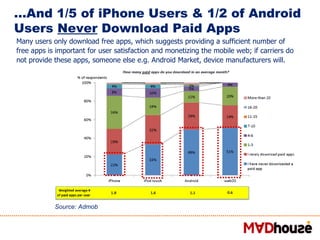 … And 1/5 of iPhone Users & 1/2 of Android Users  Never  Download Paid Apps  Many users only download free apps, which sug...