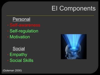 Personal
• Self-awareness
• Self-regulation
• Motivation
Social
• Empathy
• Social Skills
(Goleman 2000)
 