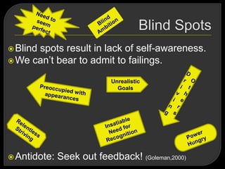 Blind spots result in lack of self-awareness.
We can‘t bear to admit to failings.
Antidote: Seek out feedback! (Goleman,2000)
Unrealistic
Goals
 