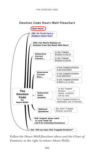 The Emotion Code




                             E motio n Co d e H e ar t-Wall Fl owchar t
                                                   

                                                  
                                                  


                                                     
                                                     


                                                                                            
                                                                                 
                                                        
                                                                                   
                                                                                          


                                                                                                
                                                                                             
                                                            
                                                                                                
                                                           
                                                                                             
                                                           
                                                                                                
                                                                                             


                                                                                                  
                                                                                                      
                                                                                        
                                                                                    
                                                        
                                                                                           
                                                                                   



                                                                                      
                                                                                   



                                                          
                                                          
                                                       


                                                 


            Follow the Heart-Wall flowchart above and the Chart of
            Emotions at the right to release Heart-Walls.

                                                                         282
 
                                                                                                                             
 