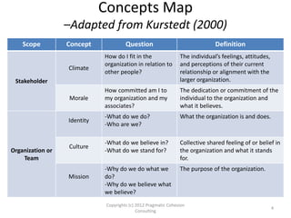 Concepts Map
–Adapted from Kurstedt (2000)
Scope Concept Question Definition
Stakeholder
Climate
How do I fit in the
organization in relation to
other people?
The individual’s feelings, attitudes,
and perceptions of their current
relationship or alignment with the
larger organization.
Morale
How committed am I to
my organization and my
associates?
The dedication or commitment of the
individual to the organization and
what it believes.
Organization or
Team
Identity
-What do we do?
-Who are we?
What the organization is and does.
Culture
-What do we believe in?
-What do we stand for?
Collective shared feeling of or belief in
the organization and what it stands
for.
Mission
-Why do we do what we
do?
-Why do we believe what
we believe?
The purpose of the organization.
4
Copyrights (c) 2012 Pragmatic Cohesion
Consulting
 