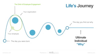 bamboohr.com bizlibrary.comJourney of Re-engagement
Journey of Disengagement
ee
Orbit of Employee Engagement
 