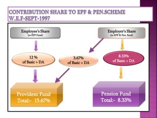 The employee's provident fund act, 1952 (2) | PPTX