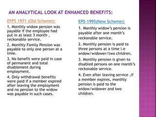 EFPS 1971 (Old Scheme):
1. Monthly widow pension was
payable if the employee had
put in at least 3 month ,
reckonable service.
2. Monthly Family Pension was
payable to only one person at a
time.
3. No benefit were paid in case
of permanent and total
disablement during
employment.
4. Only withdrawal benefits
were paid if a member expired
after leaving the employment
and no pension to the widow
was payable in such cases.
EPS-1995(New Scheme):
1. Monthly widow’s pension is
payable after one month’s
reckonable service.
2. Monthly pension is paid to
three persons at a time i.e
widow/widower/two children.
3. Monthly pension is given to
disabled persons on one month’s
reckonable service.
4. Even after leaving service ,if
a member expires, monthly
pension is paid to the
widow/widower and two
children.
 