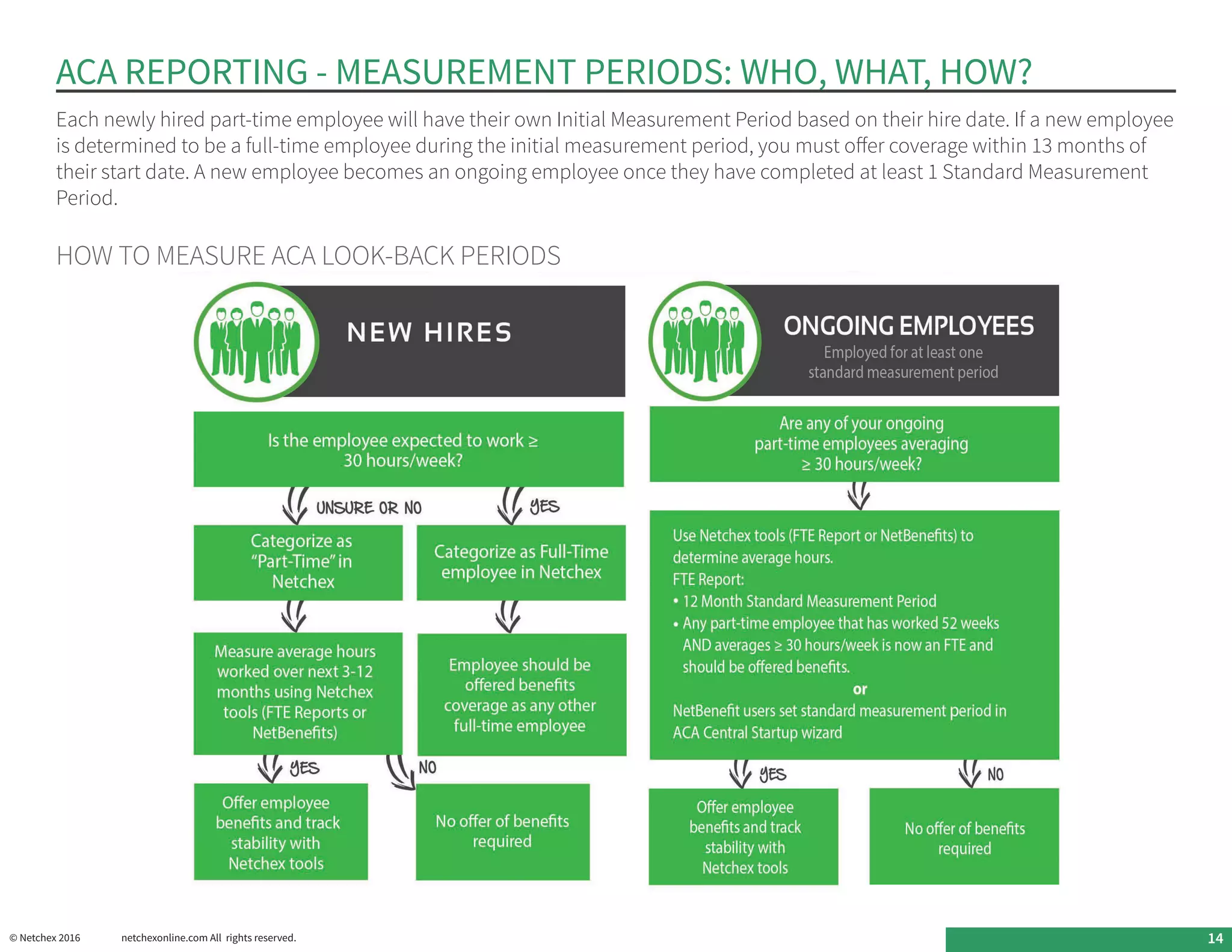 Each newly hired part-time employee will have their own Initial Measurement Period based on their hire date. If a new employee
is determined to be a full-time employee during the initial measurement period, you must offer coverage within 13 months of
their start date. A new employee becomes an ongoing employee once they have completed at least 1 Standard Measurement
Period.
HOW TO MEASURE ACA LOOK-BACK PERIODS
© Netchex 2016	 netchexonline.com All rights reserved. 14
ACA REPORTING - MEASUREMENT PERIODS: WHO, WHAT, HOW?
 